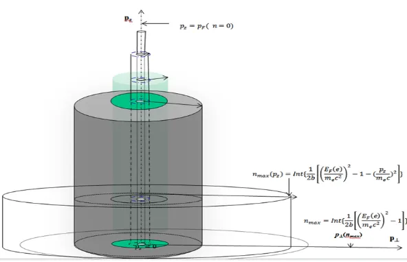 Figure 1. The Landau column in a strong magnetic ﬁeld for a complete degenerate electron gas.