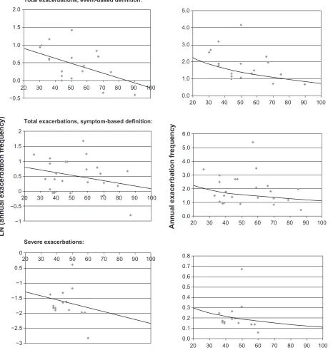 Figure 1 Leftpredicted of the study, line the study, line  graphs: Logarithm of the annual total or severe exacerbation frequency plotted against the mean forced expiratory volume in one second (FeV1)% predicted of = estimated relationship obtained from th