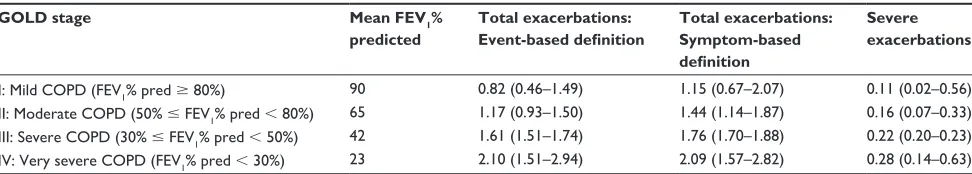 Table 2 Estimates regression coefficients, covariance, and smearing factors for the relation between FEVexacerbation rate described as: annual exacerbation frequency 1% predicted and annual = ϕ * exp[ a + b * FeV1% predicted]
