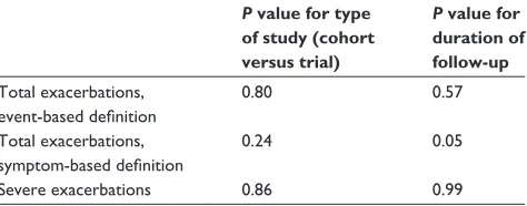 Table 4 random effect regression analysis of FeV1% predicted and annual exacerbation frequency: significance of the covariates, type of study, and duration of follow-up
