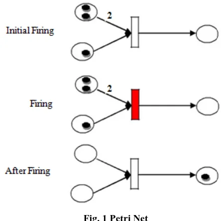 Fig. 1 Petri Net .  A Net is a triple N= (P, T, F) where, 