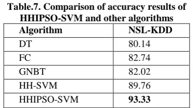 Table.7. Comparison of accuracy results of  HHIPSO-SVM and other algorithms 