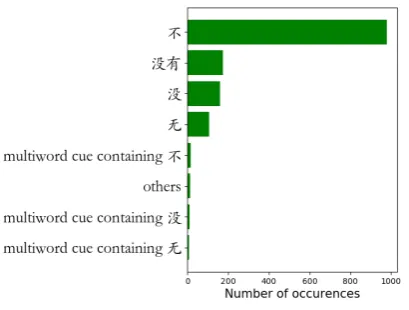 Figure 1: The distribution of Chinese cues in NegPar