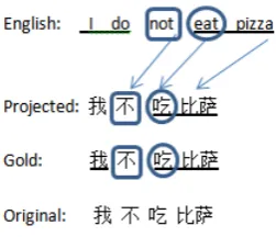 Fig. 2 where all elements are projected correctly, exceptfor the scope projection of the subject ‘我’(‘I’).