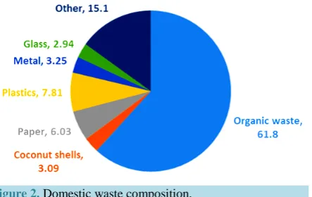 Figure 2. Domestic waste composition.                        