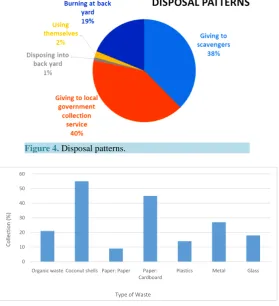 Figure 4. Disposal patterns.                               