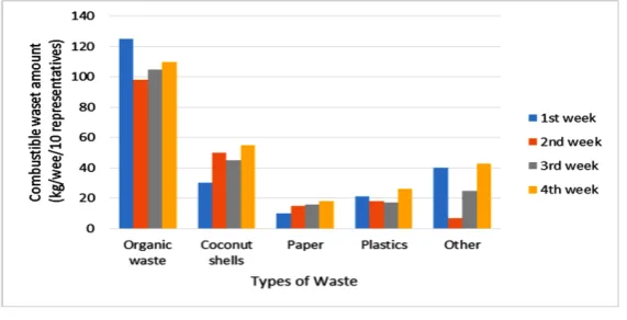 Figure 6. Combustible waste.                                       