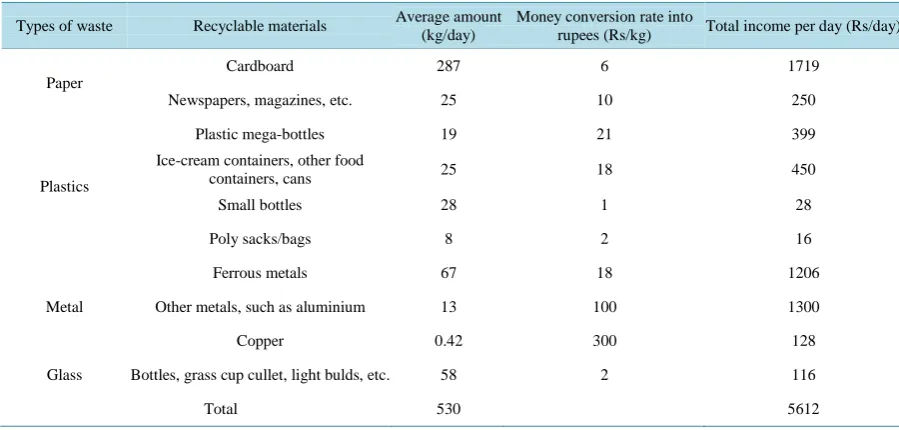 Table 1. Total income estimation.                                                                                 