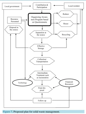 Figure 7. Proposed plan for solid waste management.                        
