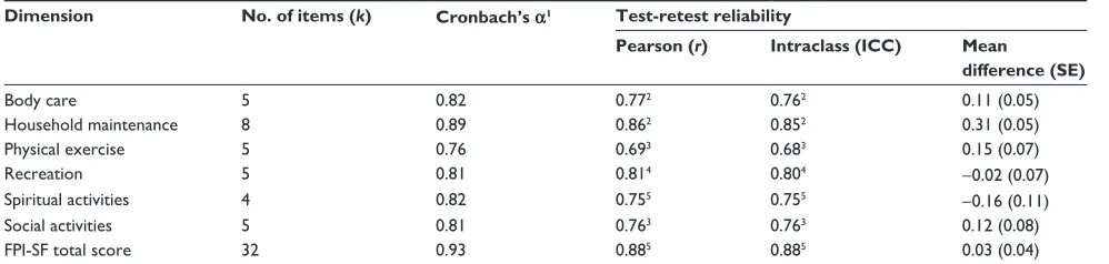 Table 2 Internal consistency and test-retest reliability estimates for the FPI-sF