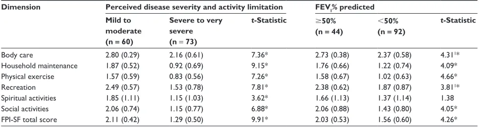 Table 5 FPI-sF subscale and total scale scores by perceived disease severity and activity limitation and by disease severity (FeV1% predicted)