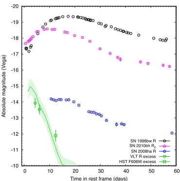 Figure 1. The excess component in the afterglow of GRB 060614 compared with some core-collapse SNe