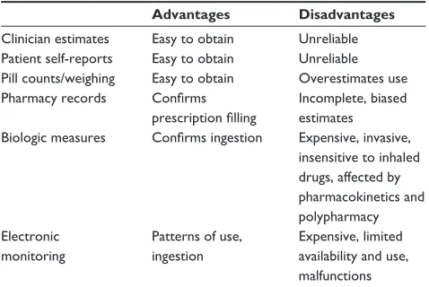 Table 1 Advantages and disadvantages of different adherence measures