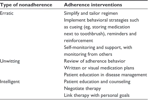 Table 3 Matching adherence interventions to the type of nonadherence