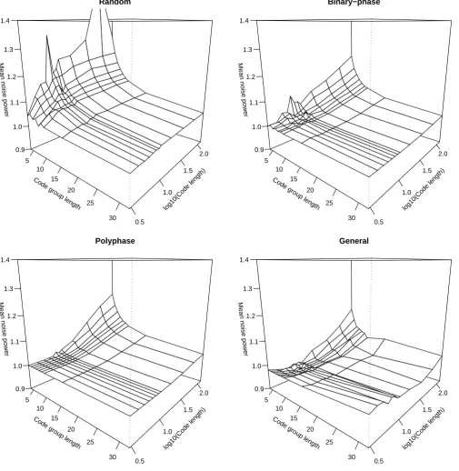 Fig. 1. The mean lag noise power for random binary phase codes, optimized binary phase codes, optimized polyphase codes and optimizedamplitude ak∈[0, 2] and arbitrary phase modulated (general modulation) codes