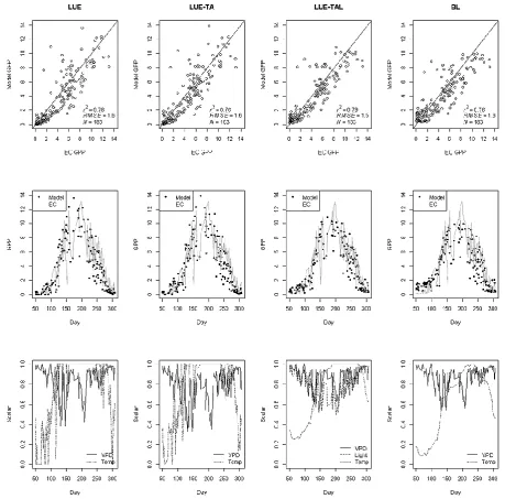 Fig. 3. Results for Fyodorovskoe, 2003, from the LUE (1st column), LUE-TA (2nd column), LUE-TAL (3rd column) and BL (4th column)models where the top row depicts scatter plots of EC GPP vs