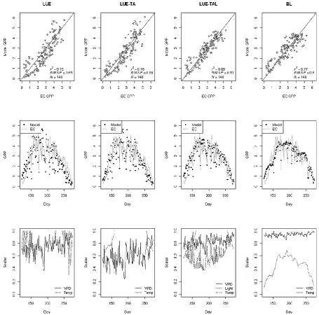 Fig. 4. Results for Hakasia, 2003, from the LUE (1st column), LUE-TA (2nd column), LUE-TAL (3rd column) and BL (4th column) modelswhere the top row depicts scatter plots of EC GPP vs
