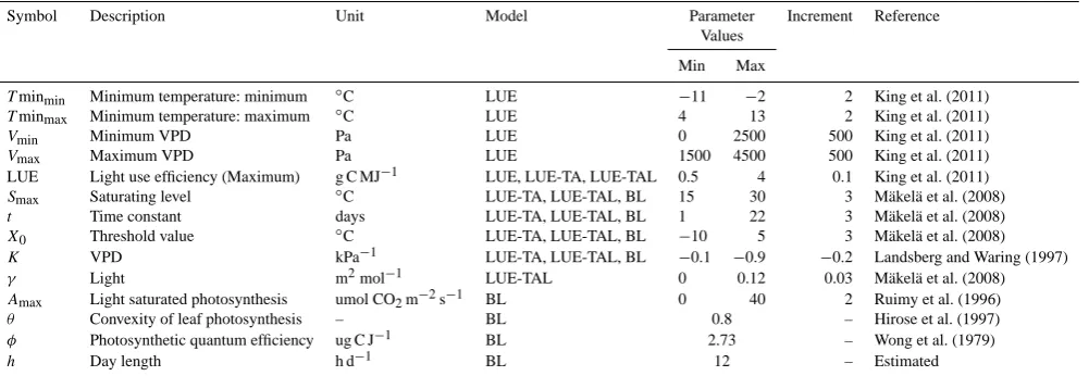 Table 1. Parameters required for LUE, LUE-TA, LUE-TAL and BL models.