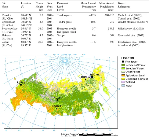 Table 2. A description of the ﬁve ﬂux towers used in this study.