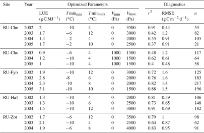 Table 3. Resulting optimized model parameters and regression diagnostics for the LUE model by site and year.