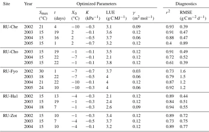 Table 5. Resulting optimized model parameters and regression diagnostics for the LUE-TAL model by site and year.