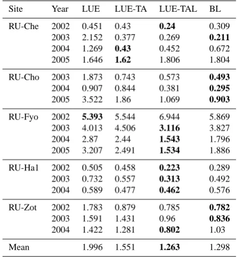 Table 6. Resulting optimized model parameters and regression diagnostics for the BL model by site and year.