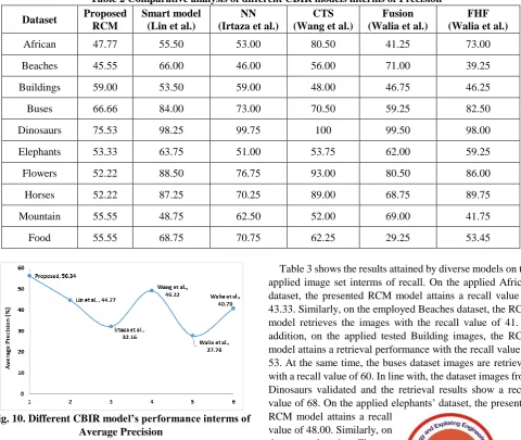 Table 2 Comparative analysis of different CBIR models interms of Precision Smart model (Lin et al.) 