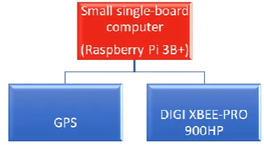 Fig. 1. Illustrates the embedded systems architecture. 
