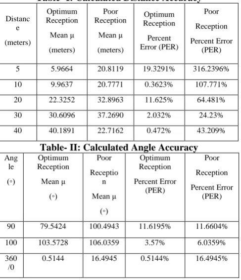 Table- I: Calculated Distance Accuracy 