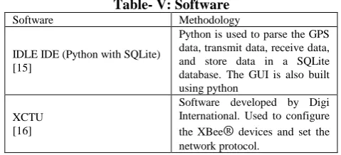Table- V: Software Methodology Python is used to parse the GPS 
