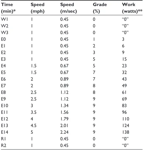 Table 1 speed and grade adjustments used in incremental treadmill exercise