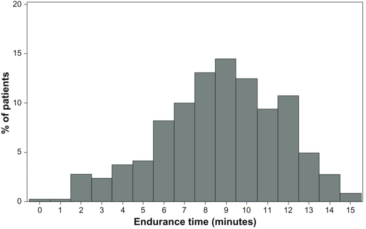 Figure 2 Distribution of patients by endurance time for the incremental exercise tests at visit 1 (n 522 = 512)