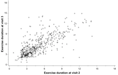 Figure 4 Distribution of endurance time for constant .W exercise tests at visit 3 (n = 463)