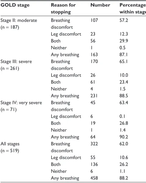 Table 5 reason for stopping the constant work rate exercise test at randomization in eXACTT (visit 3)