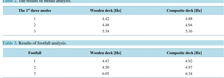 Table 2. The results of modal analysis.                                                                       