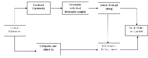 Fig 1: Reputation Trust Framework 