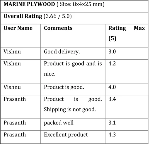 Table-2: Processed rating by comment parsing. 