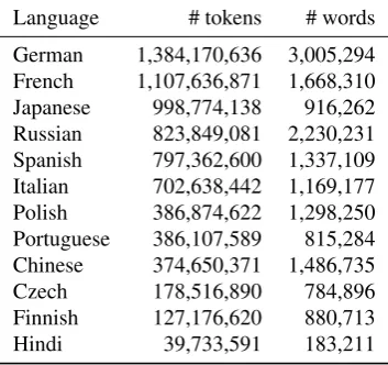 Table 1: Comparison of the size of the Wikipedia corporafor selected languages. The second column indicates thenumber of words which appear at least ﬁve times in thecorpus.