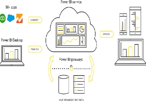 Fig 3: Power BI Components 