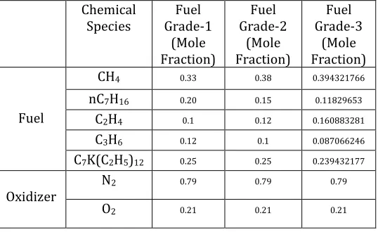Table -1: Mole fractions of chemical components 