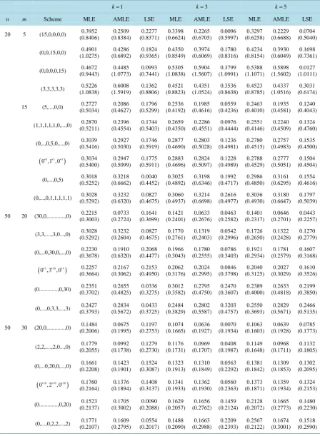 Table 3. Bias and MSE (parentheses) of βˆ ⋅( )  when (α β =,)(0.1,3.0)