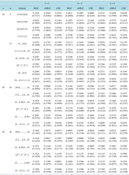 Table 4. Bias and MSE (parentheses) of βˆ ⋅( )  when (α β =,)(1.5,2.5)