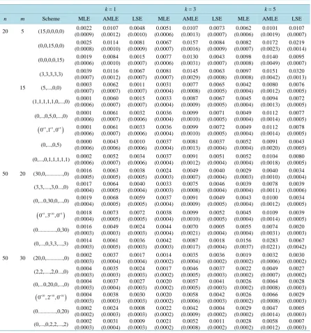 Table 1.  Bias and MSE (parentheses) of 