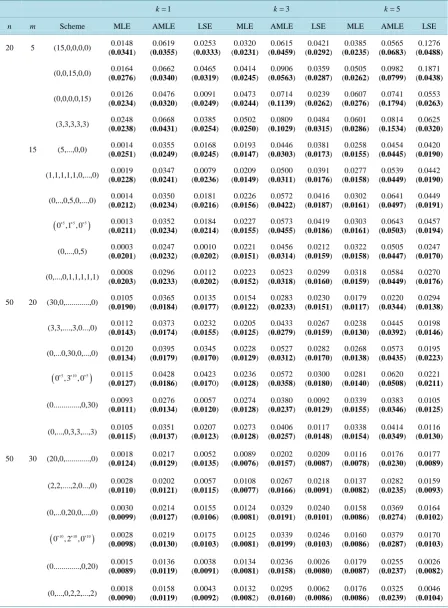 Table 2. Bias and MSE (parentheses) of αˆ ⋅( )  when (α β =,)(1.5,2.5 .)