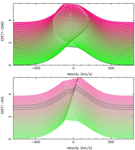 Fig. 8. Left: The EDF forpositions. Right: The EDF over the ﬁrst 64 positions; the lines in n≡20% and Vp=40 km/s over all 256black are unstable.