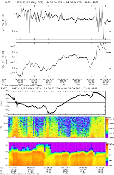 Fig. 1. Top two panels: FAST observations of EIC-like electric ﬁelds. The upper panel shows the V1-2 signal collected with a 5 m boomwith a 2.5 m projection transverse to the magnetic ﬁeld lines