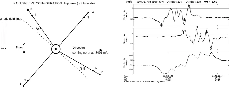 Fig. 3. Left panel: A schematic view of the electric ﬁeld sensors on the FAST satellite at 4.21 s past 04:36 UT