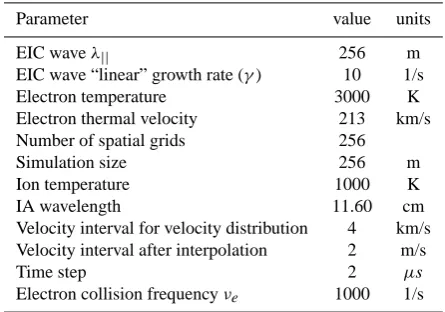 Table 1. Numerical simulation parameters.