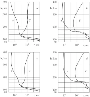 Fig. 1. Vertical cross-sections of the time parameters τ and T . The panels (a), (b) correspond to θm=90◦, (c), (d) correspond to θm=45◦The left and right columns present midday and midnight values, respectively.