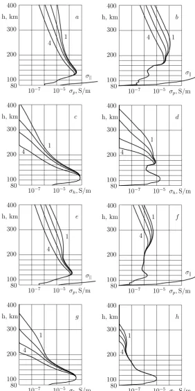 Fig. 2.Height distributions of σP , σH (curves 1), and effective conductivities <σP >, <σH > for t0=1/3, 1, 3 h (curves 2, 3, 4)
